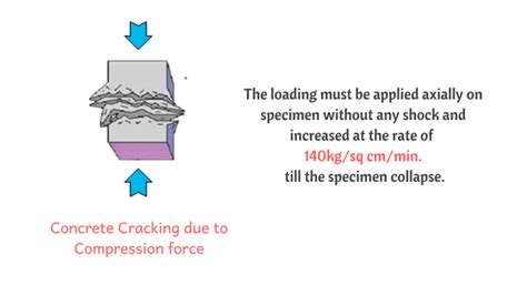 concrete cube testing loading rate